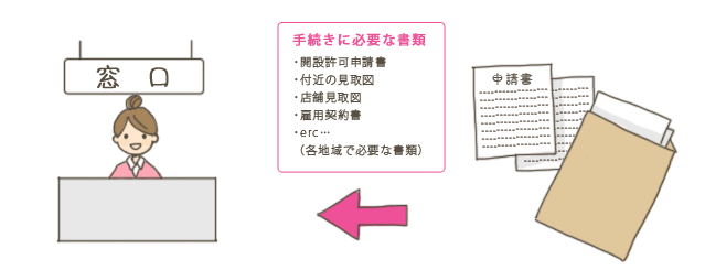 許認可手続きの方法